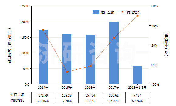 2014-2018年3月中國冷卻劑泵(活塞式內(nèi)燃發(fā)動機(jī)用的)(HS84133090)進(jìn)口總額及增速統(tǒng)計(jì)